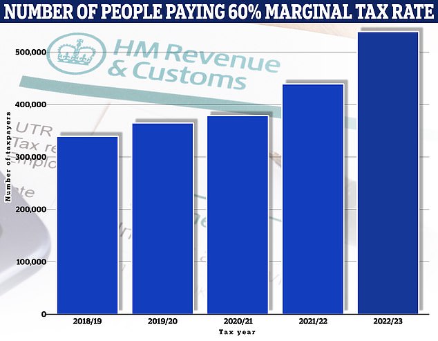 The number of people paying a marginal tax rate of more than 60% is now half a million. Data source: Bowmore Financial Planning