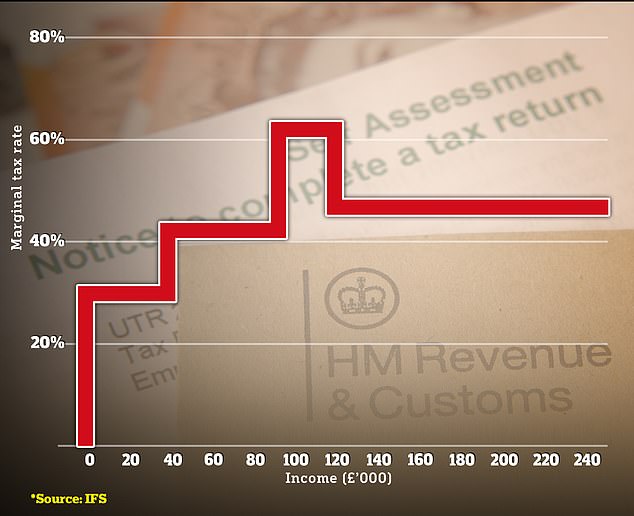 Tax traps: The chart above shows marginal tax rates for income tax and National Insurance rising to 62% for people earning between £100,000 and £125,150.