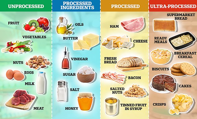 An easy sign that a food could be a UPF is if it contains ingredients that you wouldn't find in your kitchen cupboard, such as unrecognisable dyes, sweeteners and preservatives. Another clue is the amount of fat, salt and sugar that is in each package, with UPFs typically containing high amounts