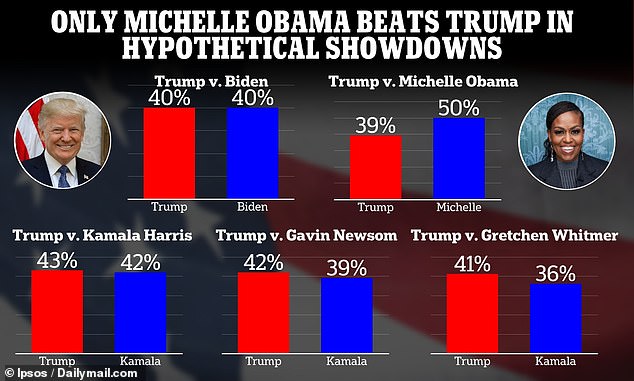 A new poll shows former first lady Michelle Obama is the only Democrat ahead of Donald Trump in a potential 2024 showdown