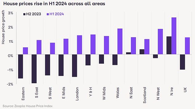 On the rise: House prices have been broadly flat over the past 12 months, but prices are set to rise across all regions and in the UK in the first half of 2024