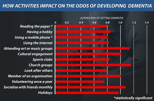 Previous research has shown that certain social and intellectual activities can reduce the risk of developing dementia