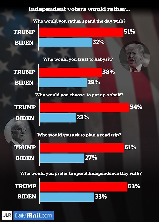 JL Partners asked 805 independent voters for their opinions on the two candidates after Thursday evening's debate.  The results suggest that Trump is rated more competent than Biden