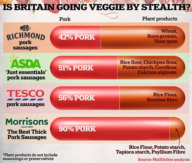 Here, MailOnline reveals the pork sausages on sale in supermarkets with the lowest meat content, and what surprising plant-based additives, such as algae and bamboo, are already in them