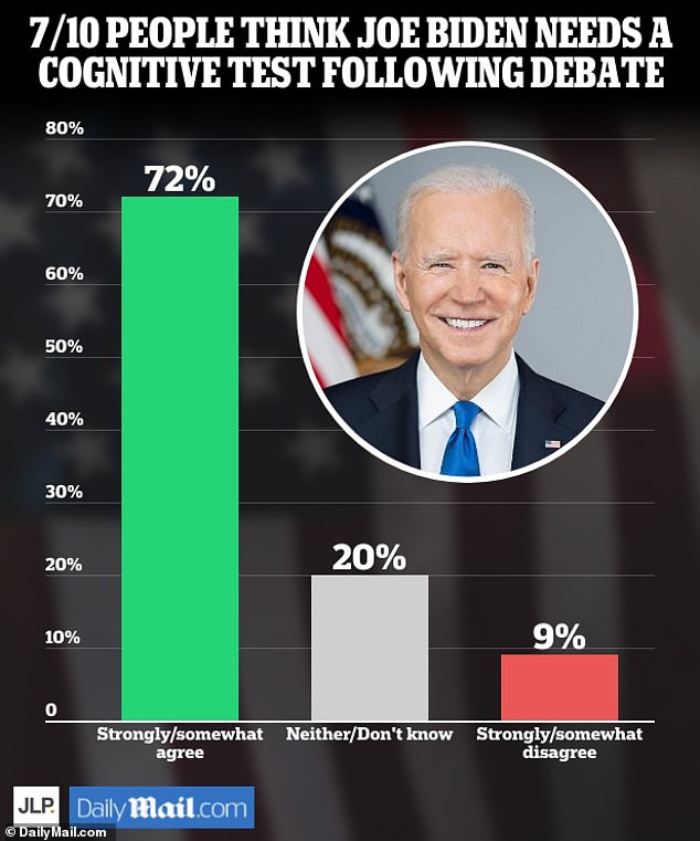 More than 70 percent of likely voters believe President Joe Biden should take a cognitive test, an exclusive DailyMail.com poll conducted after the debate found