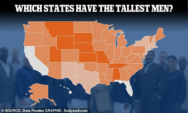 Utah, Montana, South Dakota, Alabama, Tennessee and Nebraska came in first, with men averaging 5'10