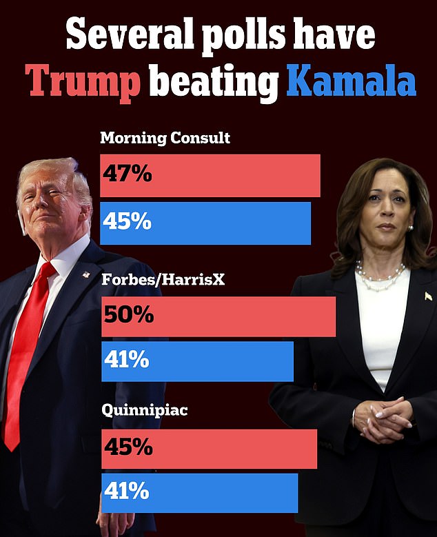 Several polls conducted after President Joe Biden dropped his re-election bid show Vice President Kamala Harris trailing Donald Trump in the 2024 race