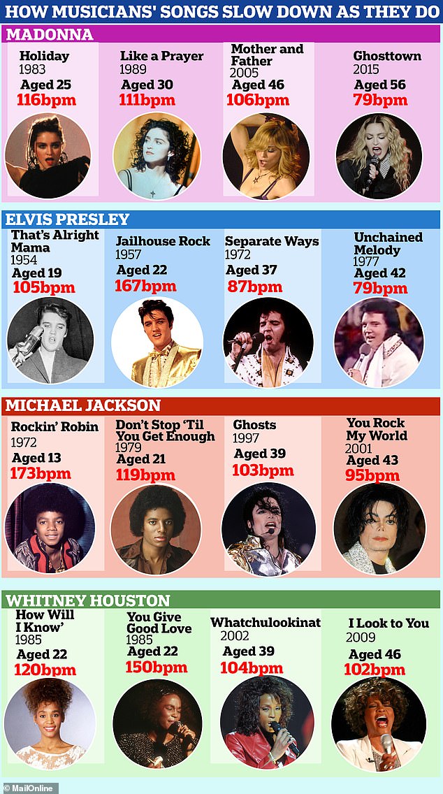 Analysis shows that musicians' songs gradually slow down as they get older - including Elvis Presley, Madonna and Michael Jackson