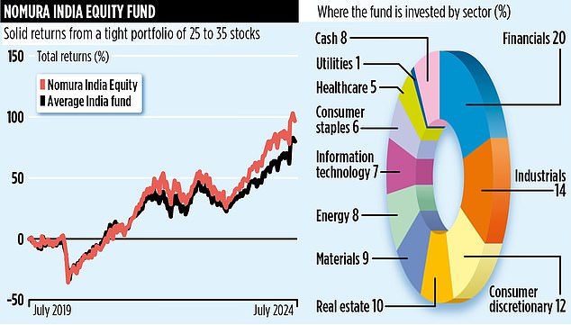 NOMURA INDIA EQUITY FUND A crossing to India that can