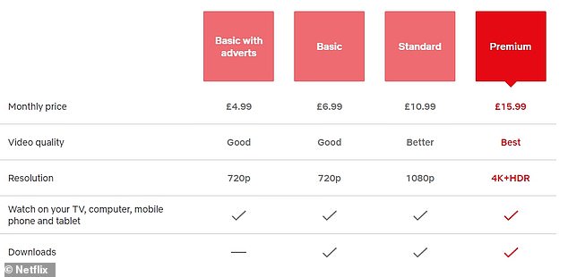 Pictured is Netflix's old pricing structure from just over a year ago: Note the presence of Basic (£6.99). Now, as you scroll through the Netflix website, you won't see any mention of Basic, as if it never existed. The highest tier (Premium) is also now more expensive - £17.99, up from £15.99