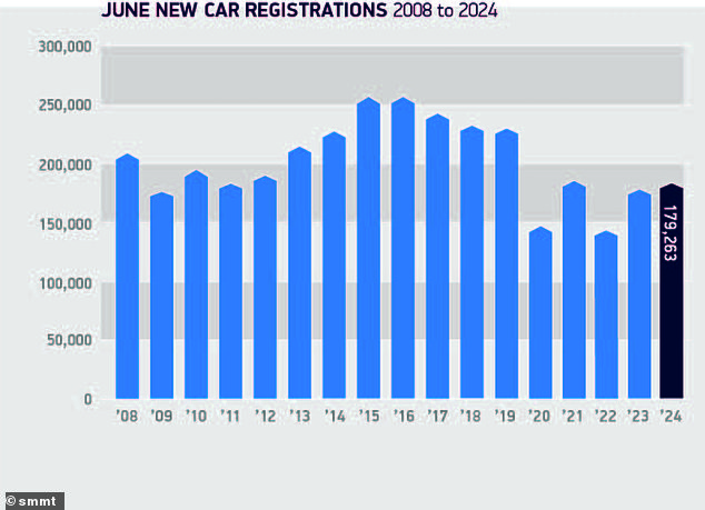 New car registrations reached 179,263 units in June, taking the half-year total above the one million mark for the first time since the pandemic