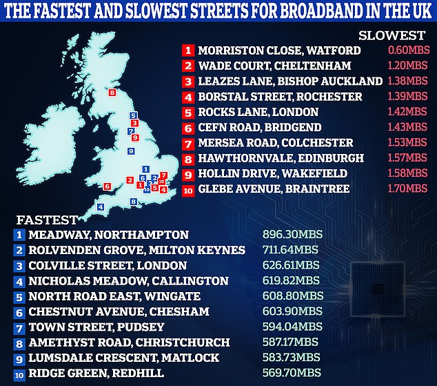 Many Britons are struggling with slow broadband speeds, with figures from 2023 revealing which streets have the worst connections. The researchers say their new technology delivers speeds 1.6 million times faster than a standard broadband connection.