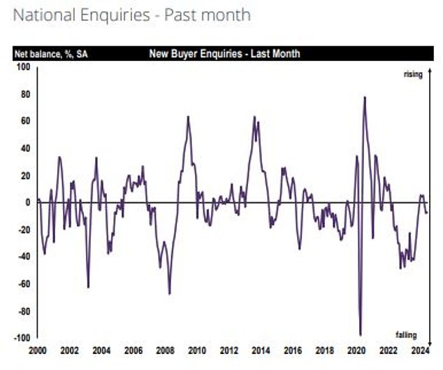 Falling interest: More Rics members reported fewer buyer enquiries in June than reported an increase, according to the closely watched survey