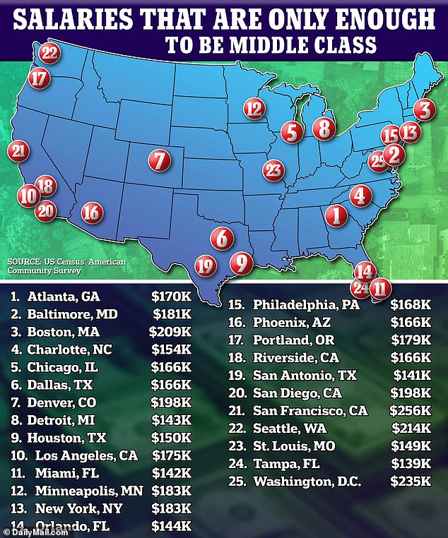 REVEALED The six cities where earning 200k a year is still only