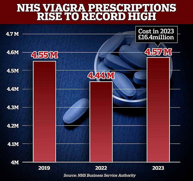 In total, 4.57 million prescriptions were written by the health care system in 2023 for sildenafil, better known by the brand name Viagra, and other types of impotence drugs sold under the brand names Cialis and Levitra.