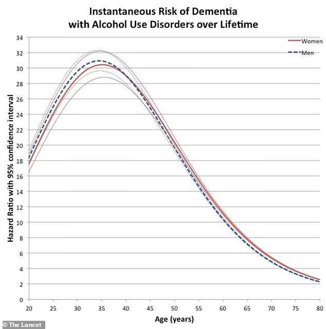 Previous research published in The Lancet found that 50 percent of French adults with young-onset dementia also have a history of alcohol abuse.