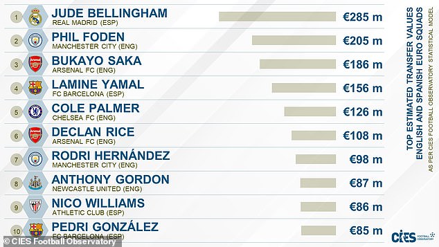 England have six of the eight most highly rated players according to CIES Football Observatory