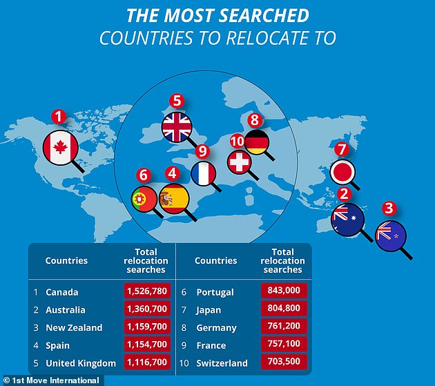 Moving experts at 1st Move International analyzed Google search data to determine which countries people are most interested in moving to. Canada was the No. 1 choice in 74 countries.