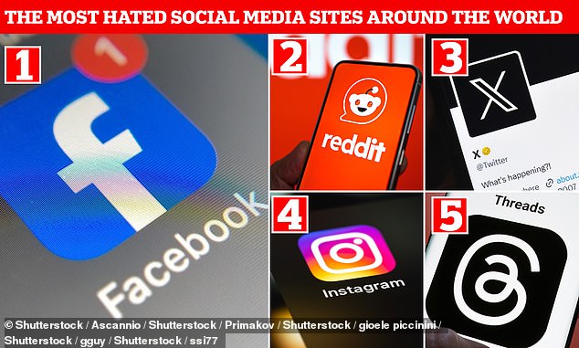 Research has revealed the most hated social media apps in the world, with Facebook, Reddit and X taking the top three