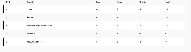 Based on the number of gold medals won after the third day of competition, the US is not in the top five (pictured)