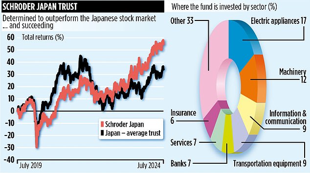 SCHRODER JAPAN TRUST Fund that believes Japan is the land