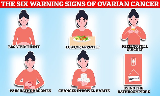 Ovarian cancer is a rare form of the disease that develops in the ovaries, the female organs that produce eggs. It is often called a 