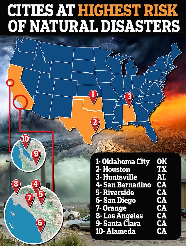 California is home to seven of the nation's top 10 natural disaster risk zones, with the other three being Houston, Texas; Huntsville, Alabama; and Oklahoma City, Oklahoma.