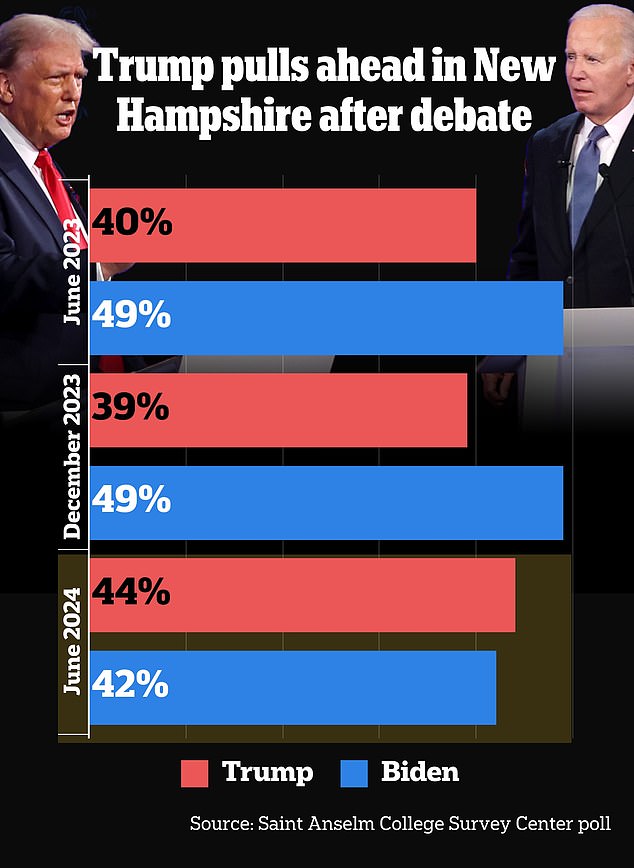 A post-debate poll in New Hampshire shows Donald Trump ahead of Joe Biden for the first time in the past year