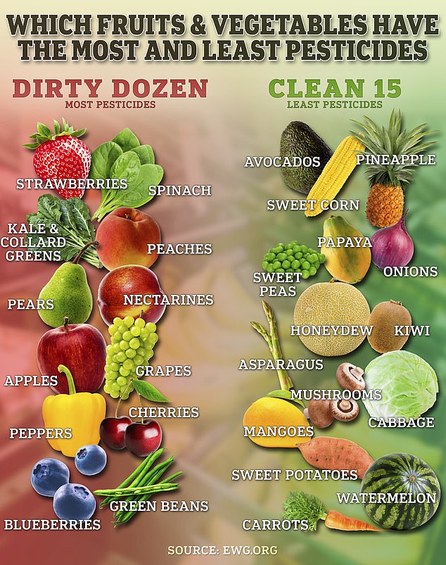 EWG research found that more than 90 percent of samples of strawberries, apples, cherries, spinach, nectarines and grapes contained at least two pesticides.