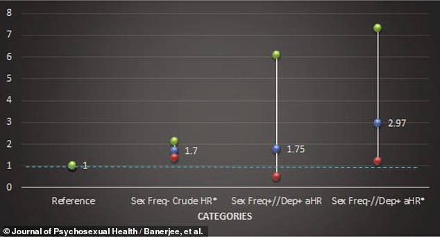 Above are comparisons of the increased risk of death based on lack of sex without excluding other variables (Sex Freq- Crude HR*), next to 'high level of sex, plus depression', and on the far right 'lack of sex, plus depression' (Sex Freq-//Dep+ aHR*) - the most dangerous category