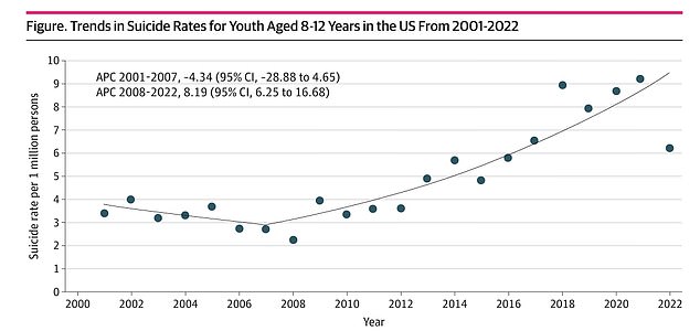 Using existing data from death certificates, researchers found that the suicide rate per million people has increased by 1.7 per million over the past two decades.