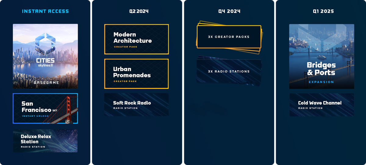 An image showing the roadmap for the first year after launch of Cities: Skylines 2. The San Francisco Set and Deluxe Relax radio station are available on lauinch. The Modern Architecture Creator Pack, Urban Promenades Creator Packs, and Soft Rock Radio Station are launching in Q2 2024. Three more Creator Packs and radio stations are planned for Q4 2024, while a Bridges & Ports Expansion and Cold Wave Radio Station are targeting a launch in Q1 2025.