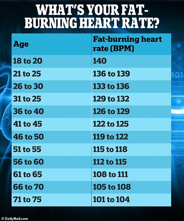 The heart rate you need to reach to burn the