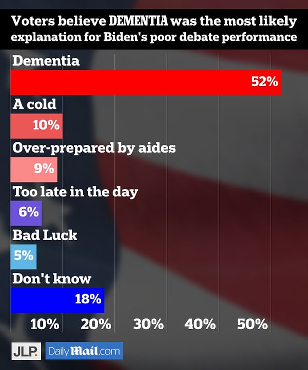 JL Partners surveyed 1,000 likely voters and asked them what they thought was the cause of Joe Biden's disastrous debate performance in Atlanta last week