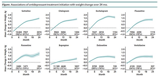 The graph above shows the difference in average weight gain between all eight antidepressants studied