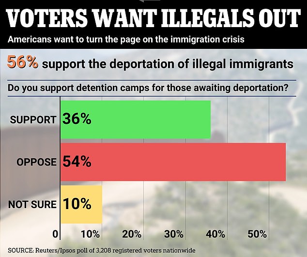 More than half of Americans want mass roundups and deportations of illegal immigrants