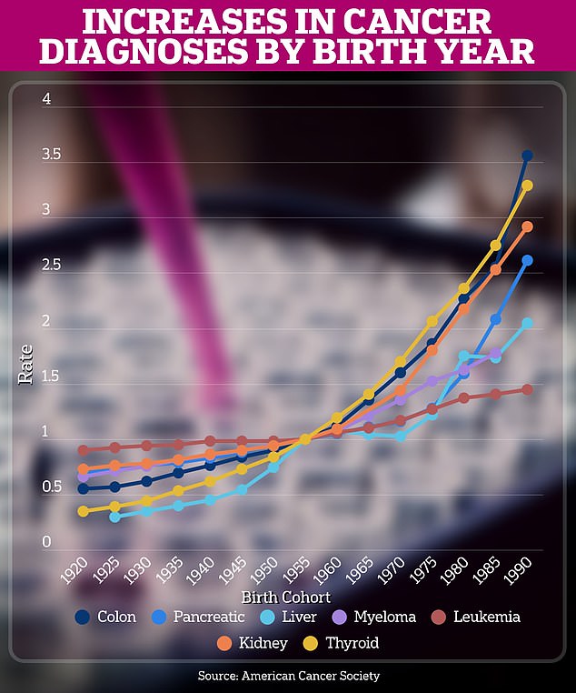 Those born within 30 year window are at the highest risk