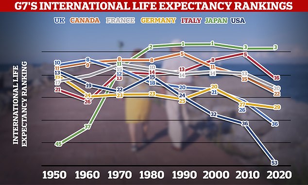 The chart shows how each country in the G7, an informal grouping of seven of the world's advanced economies, fared in international life expectancy rankings each year between 1950 and 2020.  The US fell from 13th to 53rd place.