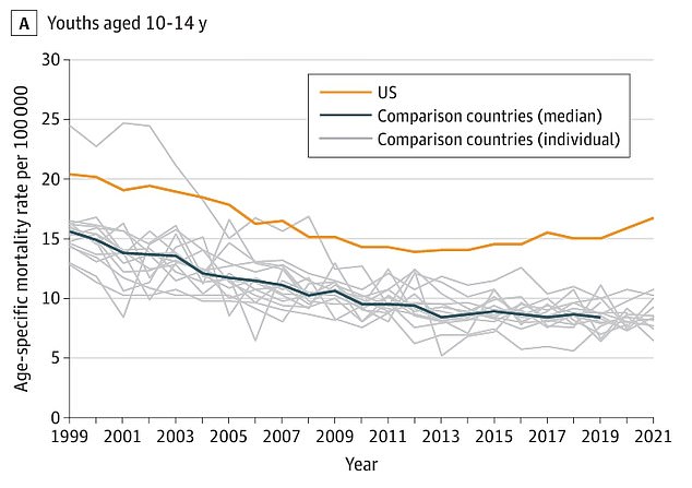 The above shows the youth mortality rate for 10 to 14 year olds in the US (orange line) compared to 16 countries (gray lines) and the average of those countries (dark blue line)