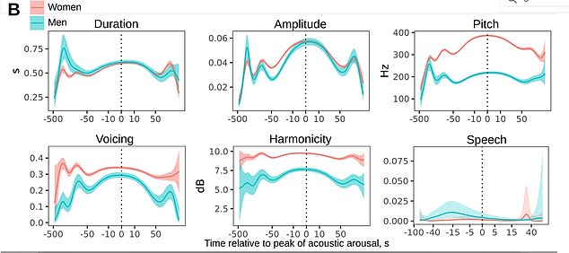 In the study that closely analyzed different sounds during sex, researcher Andrey Anikin found that an increase in pitch in both men and women occurred simultaneously with changes in the length of time a sound was made. Women generally used very little speech; men were most verbal about 15 seconds before orgasm