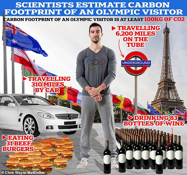 Scientists have estimated the carbon footprint of each Olympic visitor – 100kg of CO2. That’s the equivalent of eating 31 hamburgers, or drinking 83 bottles of wine, or travelling 310 miles by car, or travelling 6,200 miles on the subway.