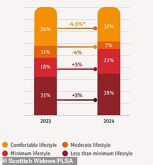 Rising costs mean fewer people are on track for a better retirement life