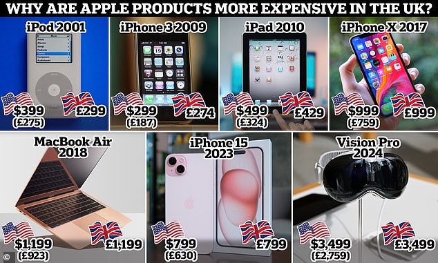 iPhones, iPads and Macs are among the Apple products that have become more expensive in the UK in recent years. But why?