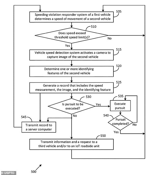 If your car sees a car nearby that is exceeding the speed limit, it can take a photo of that vehicle and send the photo directly to the police