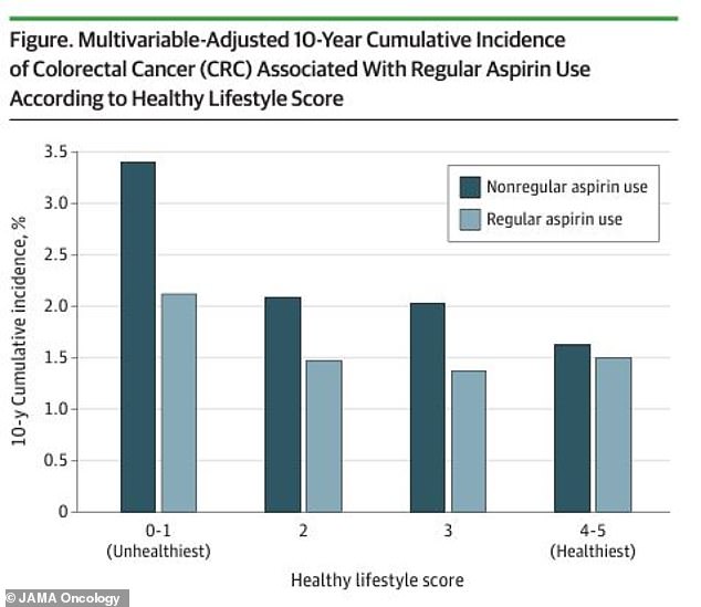 The graph above shows the percentage of participants who ultimately developed colorectal cancer, including those who did and those who did not take aspirin.