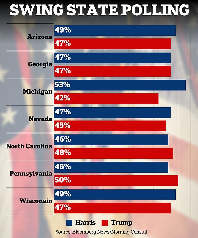 1722545322 140 Favorite candidate emerges in the 2024 race as new polls