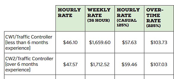 Traffic controllers in Victoria can earn up to $135.30 per hour under the CFMEU union contract