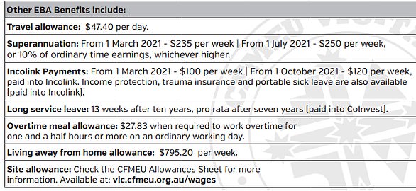 Victoria's lollipop ladies are also entitled to a daily travel allowance of $47.40 and a meal allowance of $27.83 when employed under the CFMEU union contract