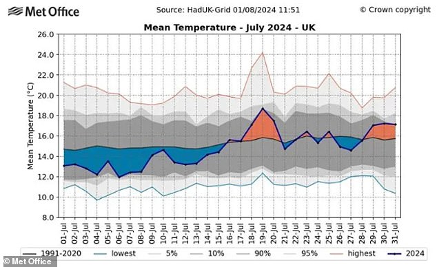 Overall, July was cooler than average across the UK, with average temperatures of 14.8°C – 0.5°C below the 1991-2020 average