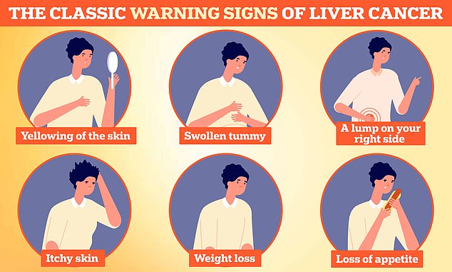 Symptoms of liver cancer include jaundice, weight loss, and a swollen abdomen or lump